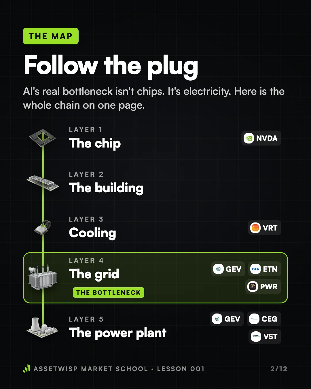 Page 2 of 12. The map: follow the plug through five layers, from the chip to the power plant