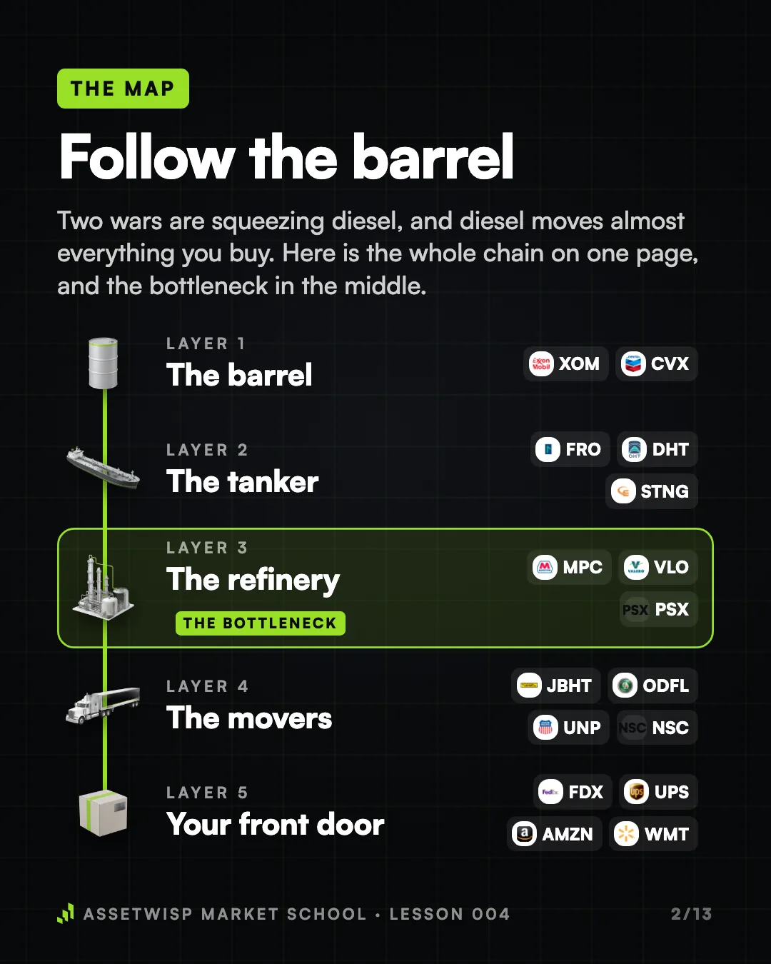 Page 2 of 13. The map: follow one barrel of crude through five layers, from the oil field to your front door