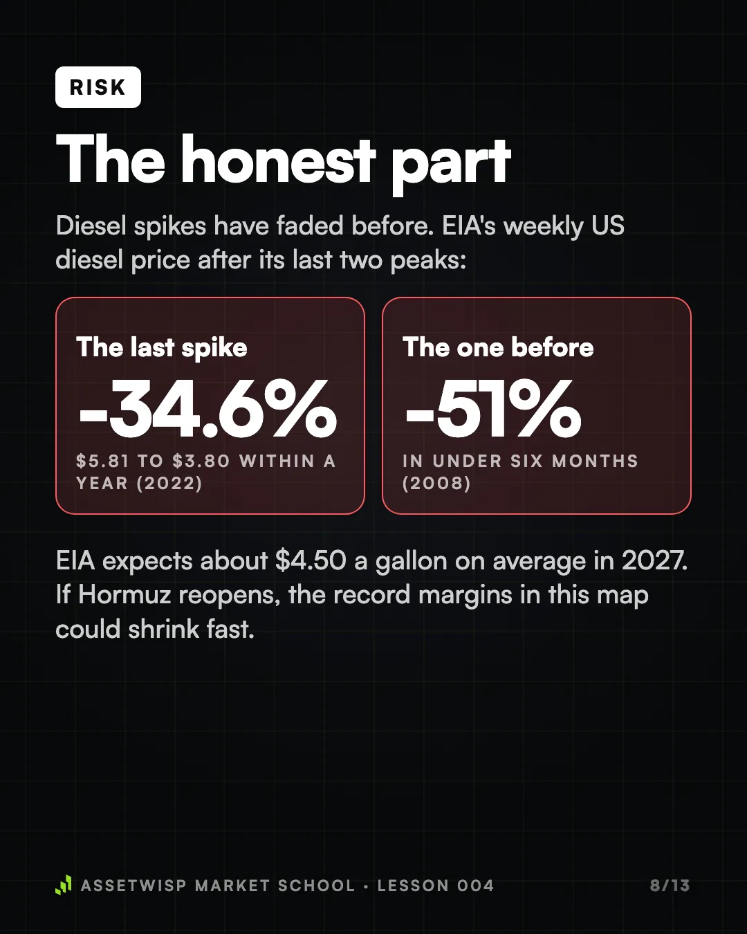 Page 8 of 13. The honest part: past diesel spikes faded, and EIA expects lower prices next year