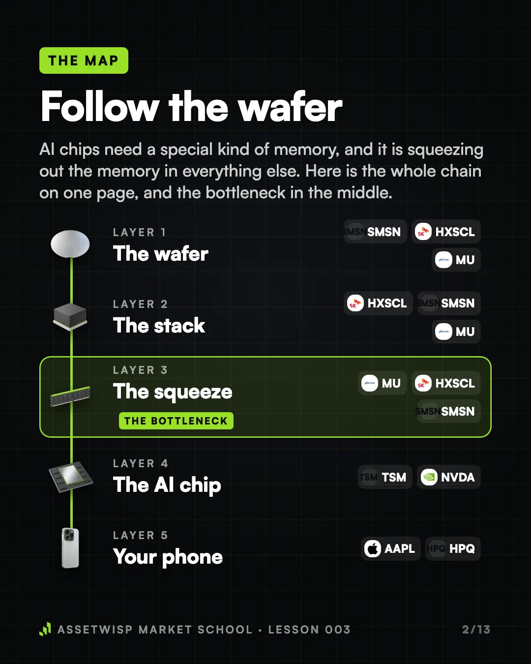 Page 2 of 13. The map: follow one silicon wafer through five layers, from the memory factory to your phone