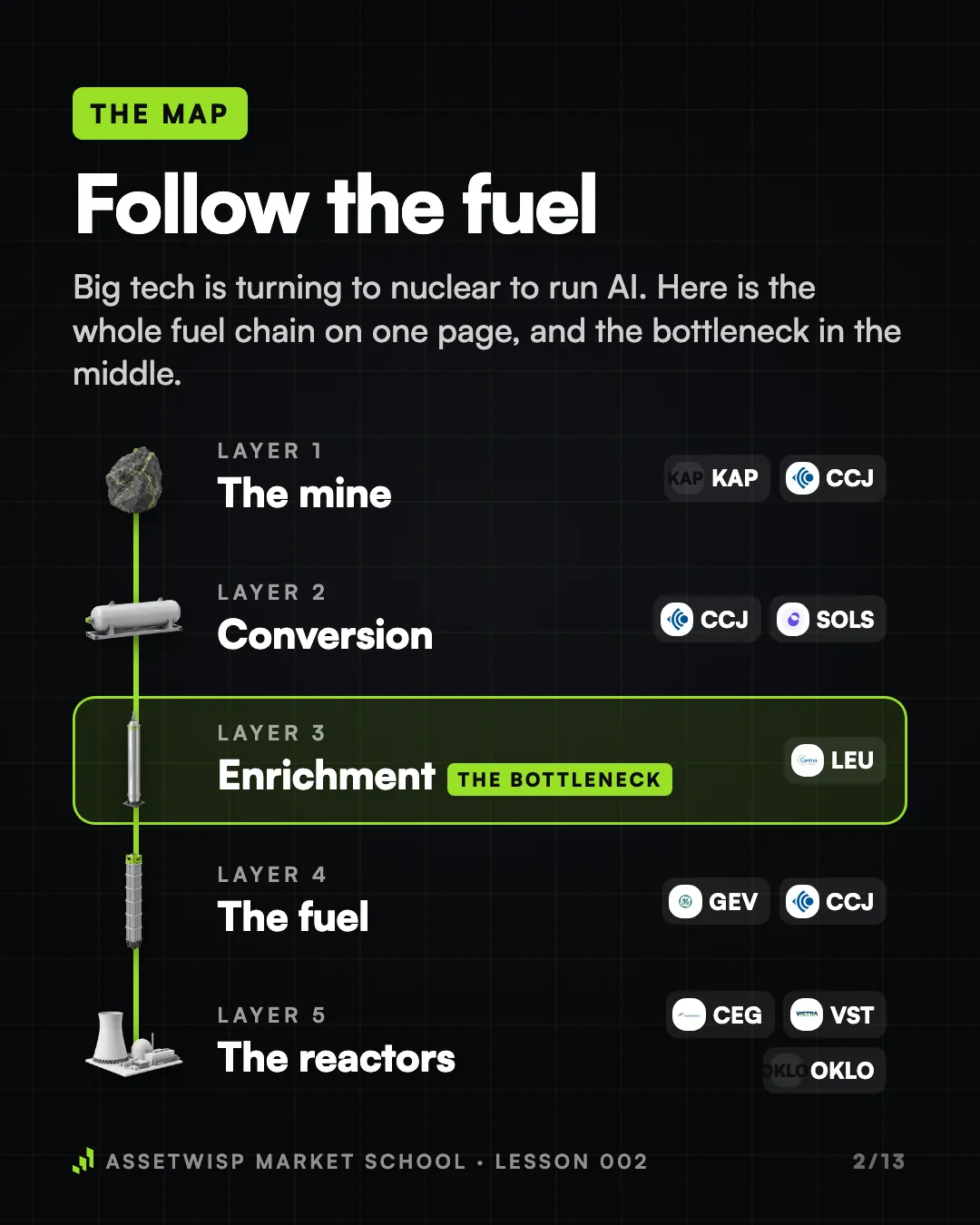 Page 2 of 13. The map: follow the fuel through five layers, from the mine to the reactor