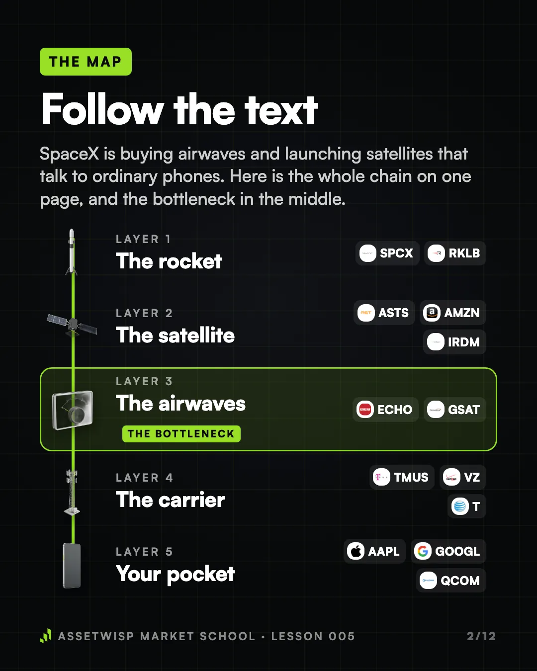 Page 2 of 12. The map: follow one text message through five layers, from the rocket to your pocket